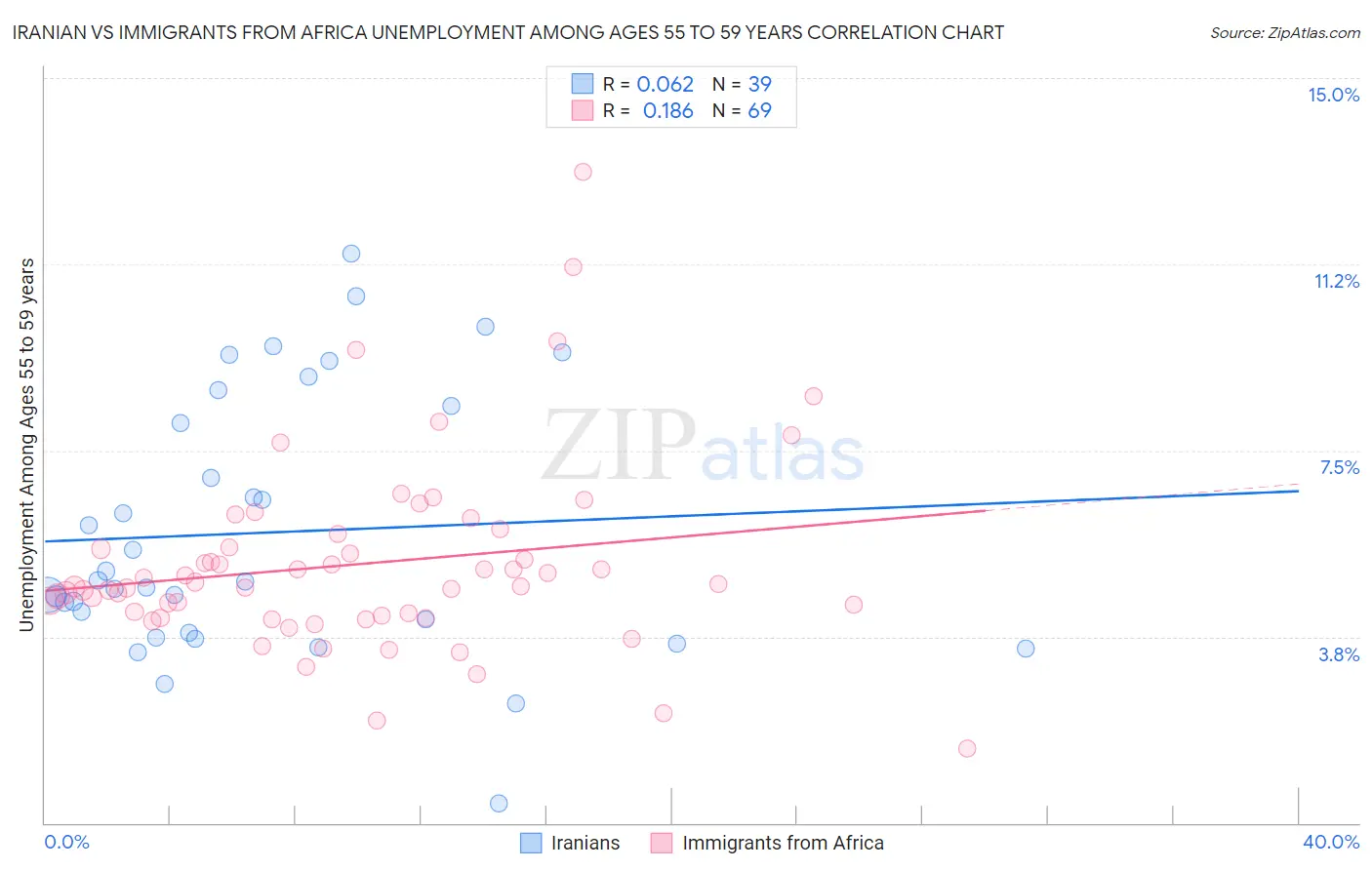 Iranian vs Immigrants from Africa Unemployment Among Ages 55 to 59 years