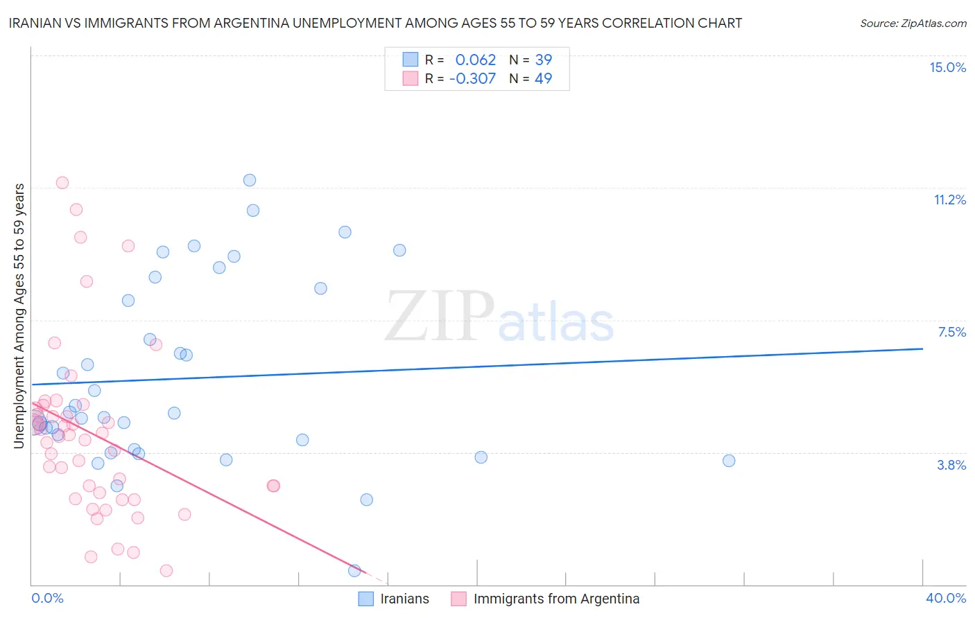 Iranian vs Immigrants from Argentina Unemployment Among Ages 55 to 59 years