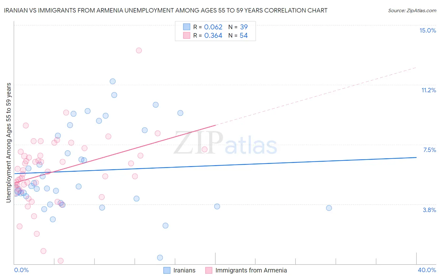 Iranian vs Immigrants from Armenia Unemployment Among Ages 55 to 59 years