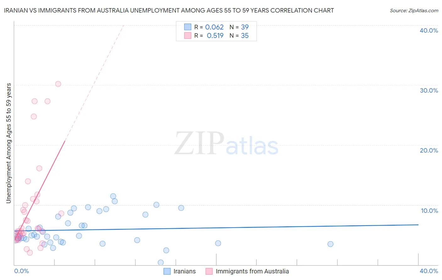 Iranian vs Immigrants from Australia Unemployment Among Ages 55 to 59 years