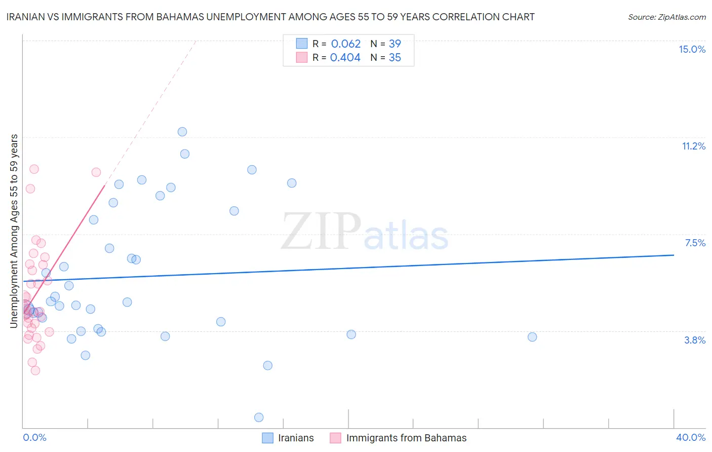 Iranian vs Immigrants from Bahamas Unemployment Among Ages 55 to 59 years