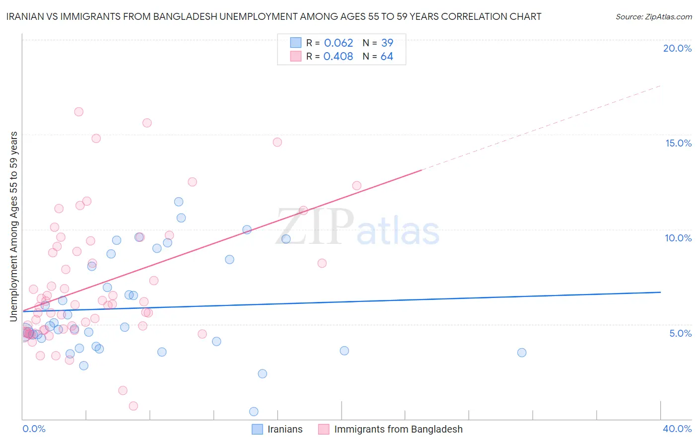 Iranian vs Immigrants from Bangladesh Unemployment Among Ages 55 to 59 years