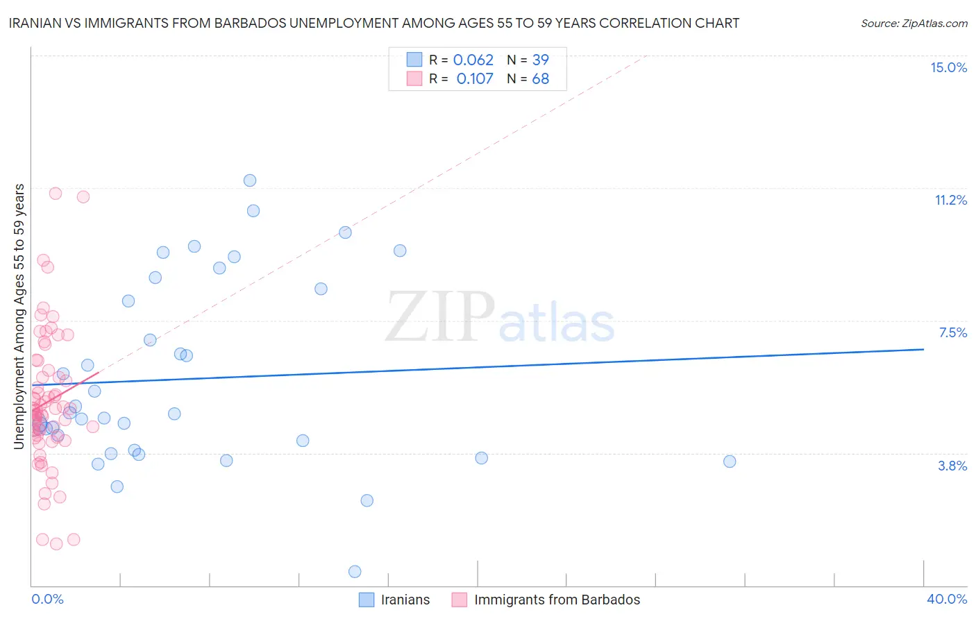 Iranian vs Immigrants from Barbados Unemployment Among Ages 55 to 59 years