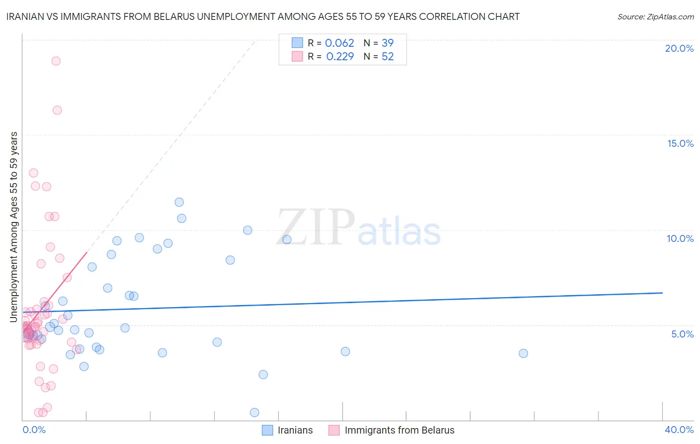 Iranian vs Immigrants from Belarus Unemployment Among Ages 55 to 59 years