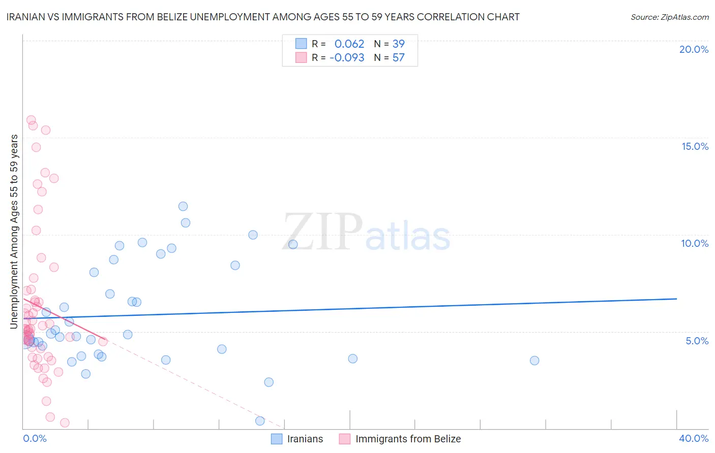 Iranian vs Immigrants from Belize Unemployment Among Ages 55 to 59 years