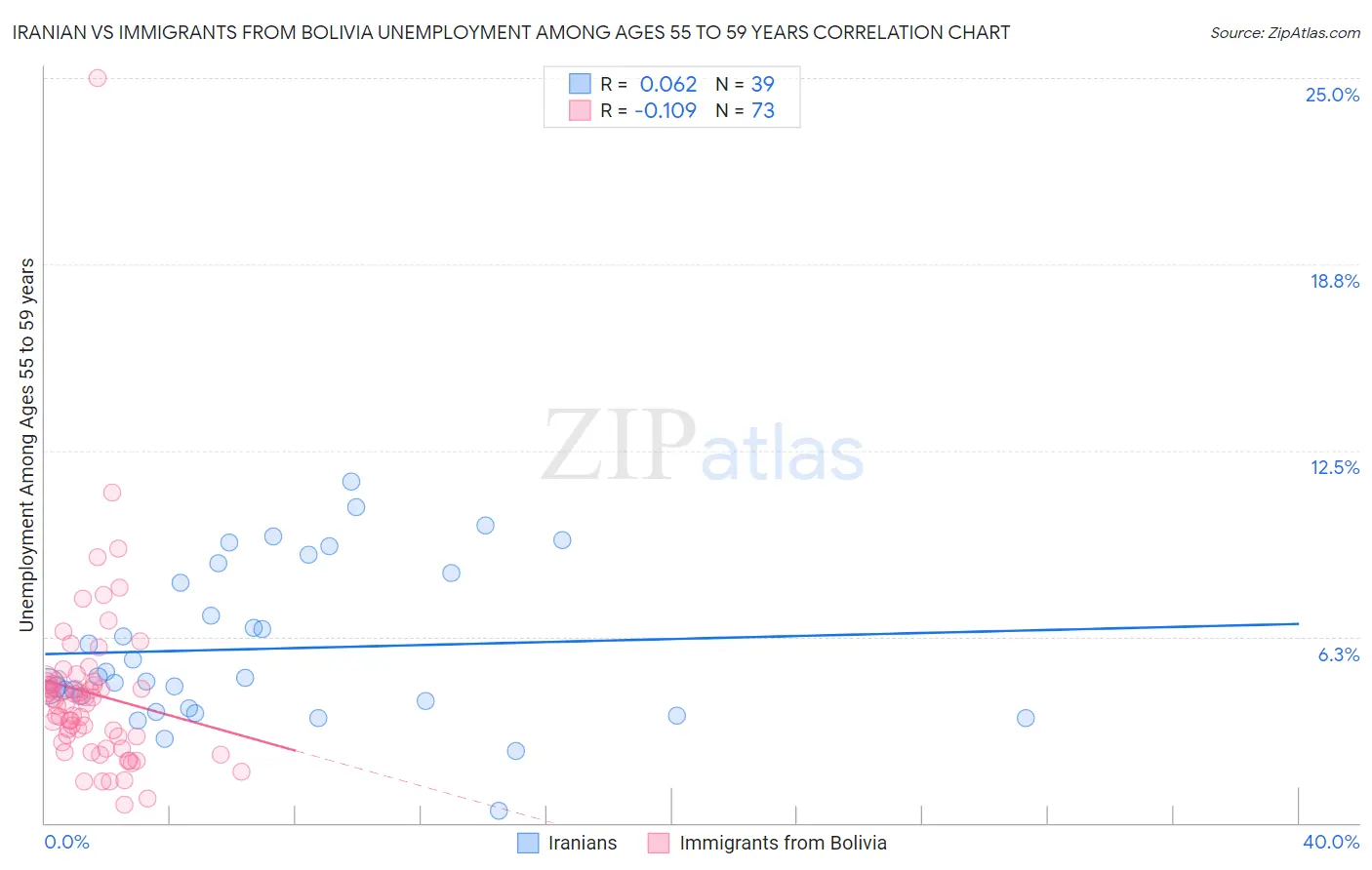 Iranian vs Immigrants from Bolivia Unemployment Among Ages 55 to 59 years