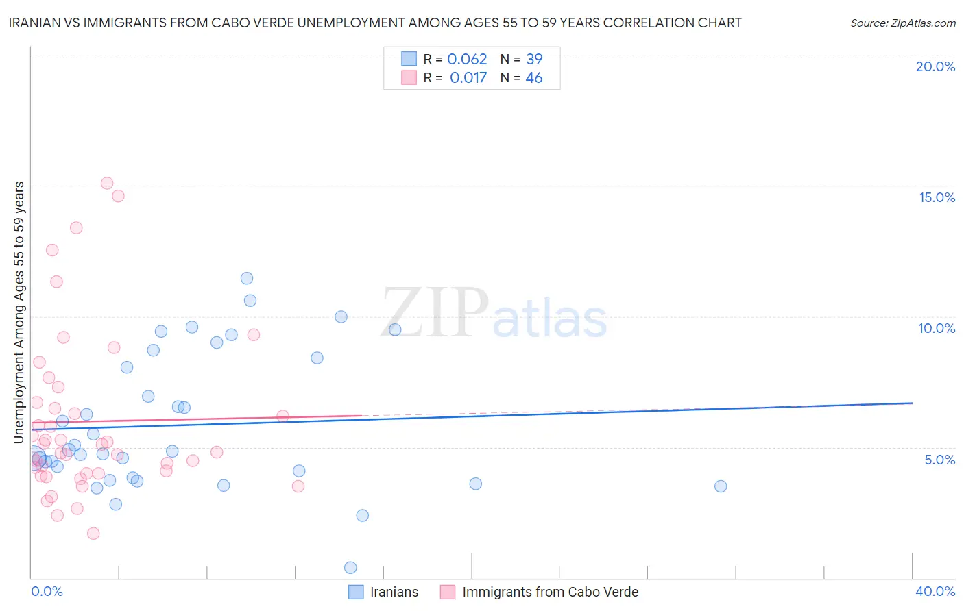 Iranian vs Immigrants from Cabo Verde Unemployment Among Ages 55 to 59 years