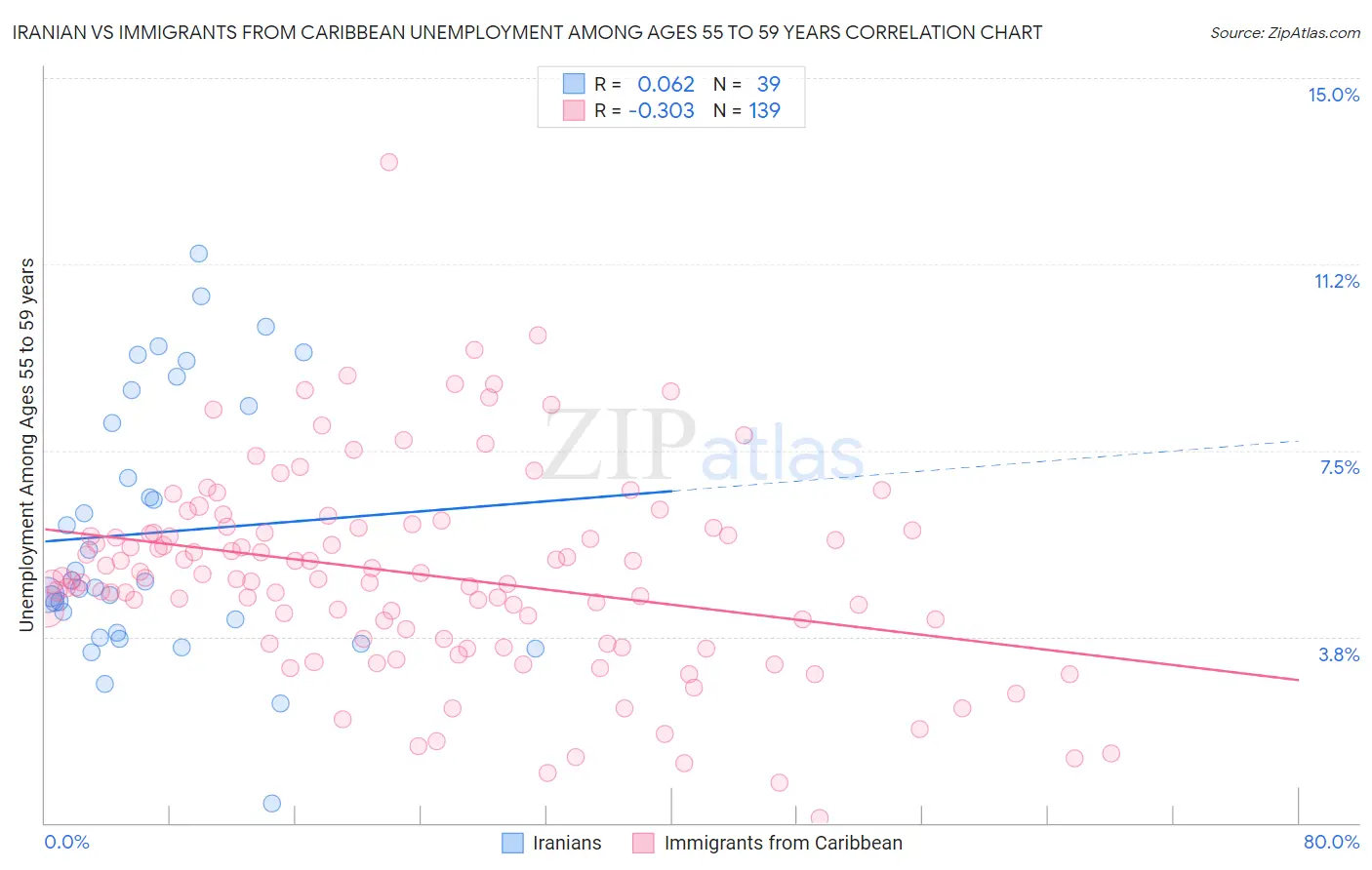 Iranian vs Immigrants from Caribbean Unemployment Among Ages 55 to 59 years