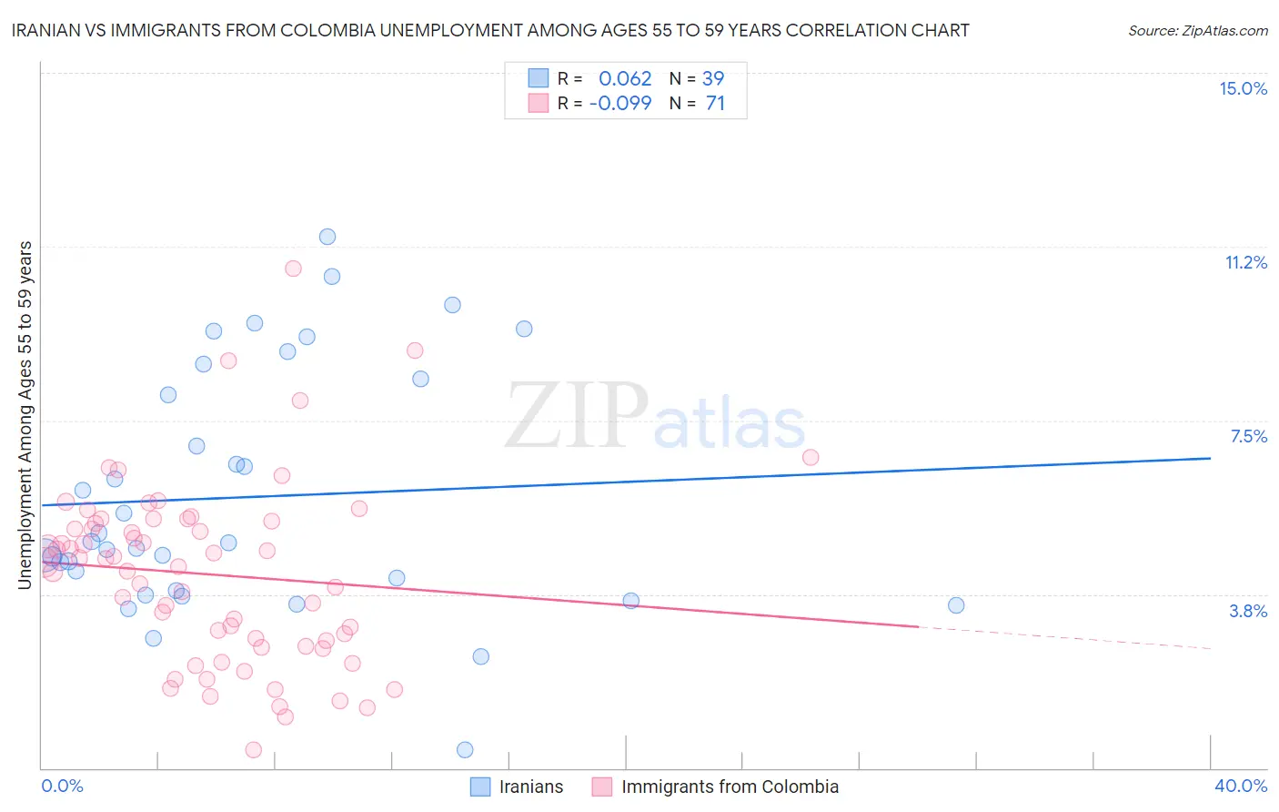 Iranian vs Immigrants from Colombia Unemployment Among Ages 55 to 59 years