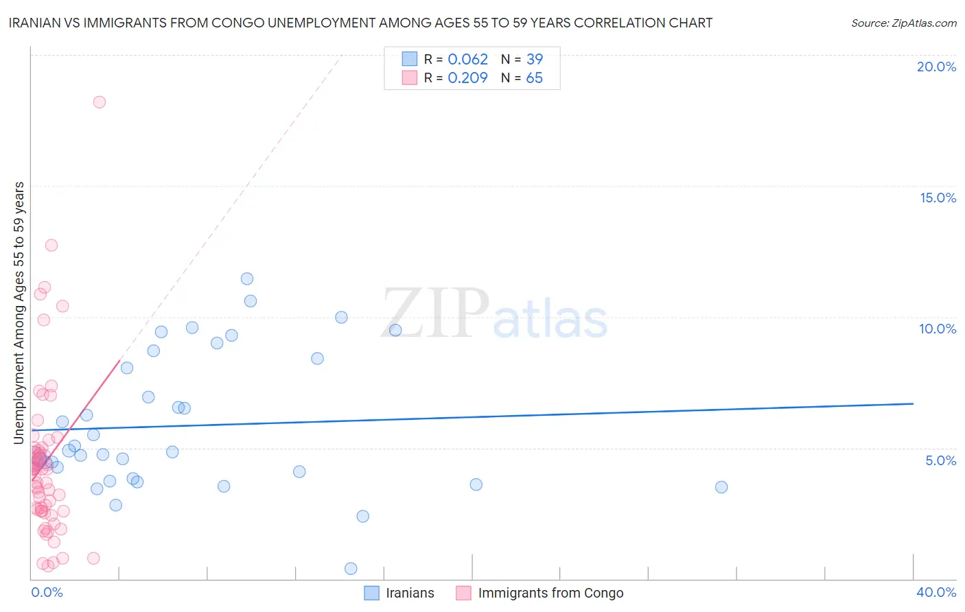 Iranian vs Immigrants from Congo Unemployment Among Ages 55 to 59 years
