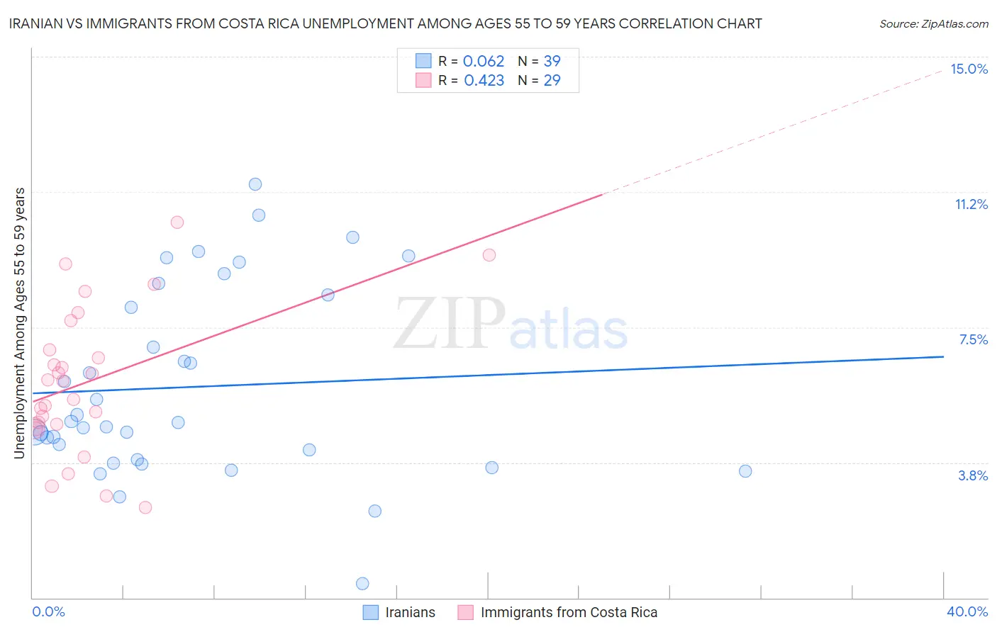 Iranian vs Immigrants from Costa Rica Unemployment Among Ages 55 to 59 years