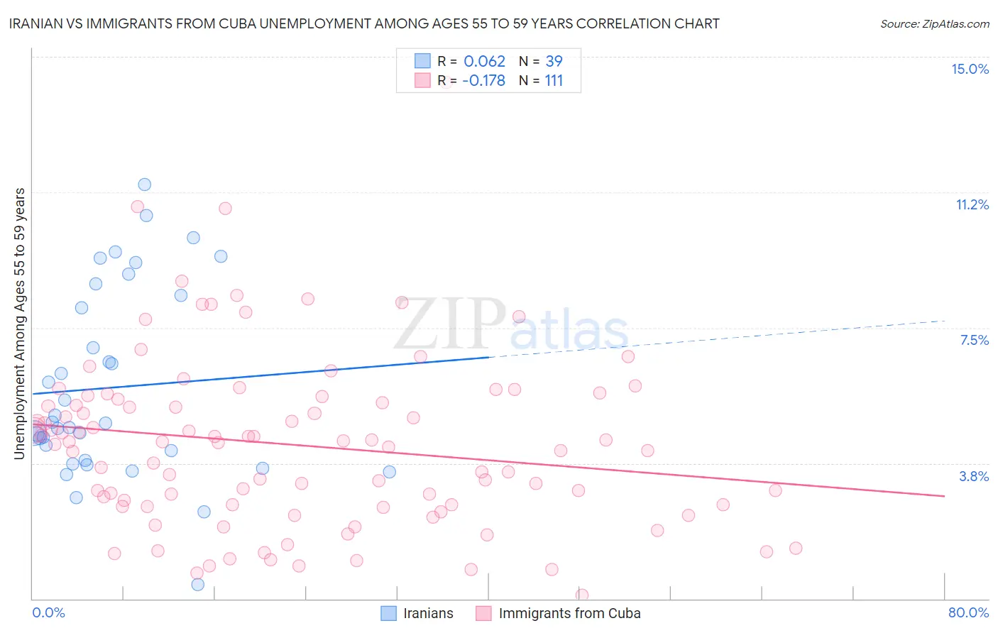 Iranian vs Immigrants from Cuba Unemployment Among Ages 55 to 59 years