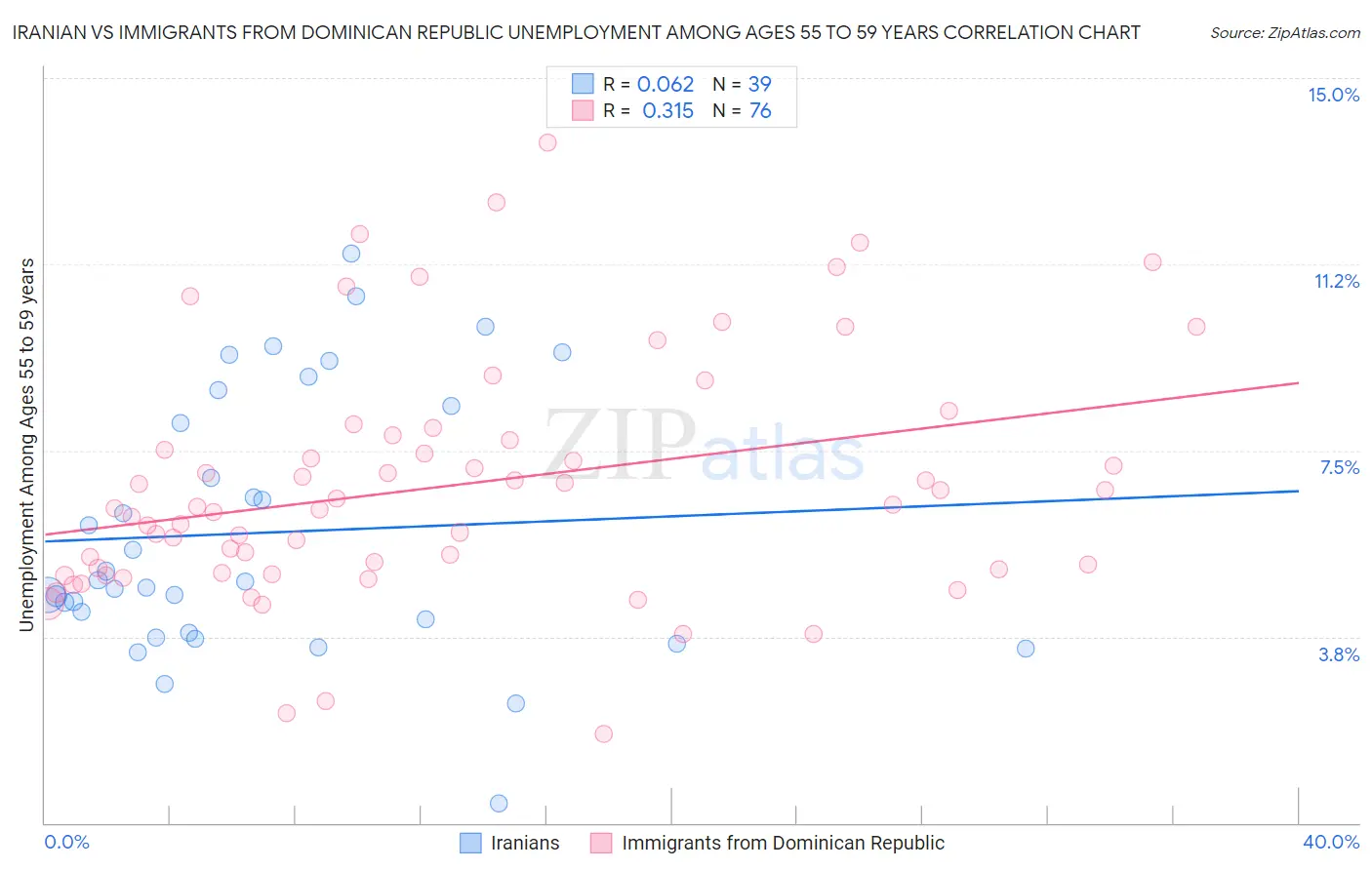 Iranian vs Immigrants from Dominican Republic Unemployment Among Ages 55 to 59 years