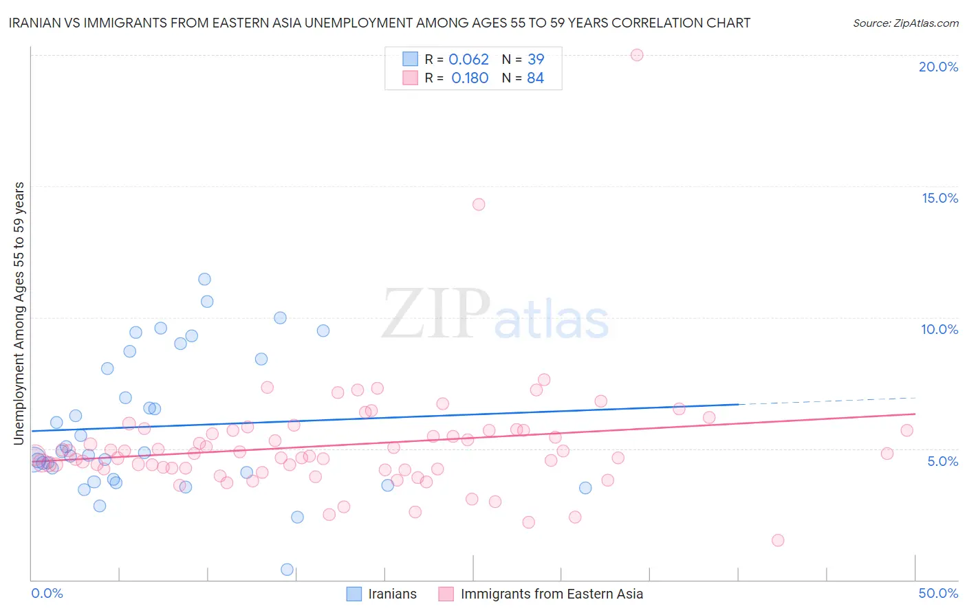 Iranian vs Immigrants from Eastern Asia Unemployment Among Ages 55 to 59 years