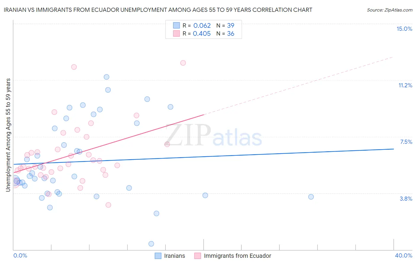 Iranian vs Immigrants from Ecuador Unemployment Among Ages 55 to 59 years