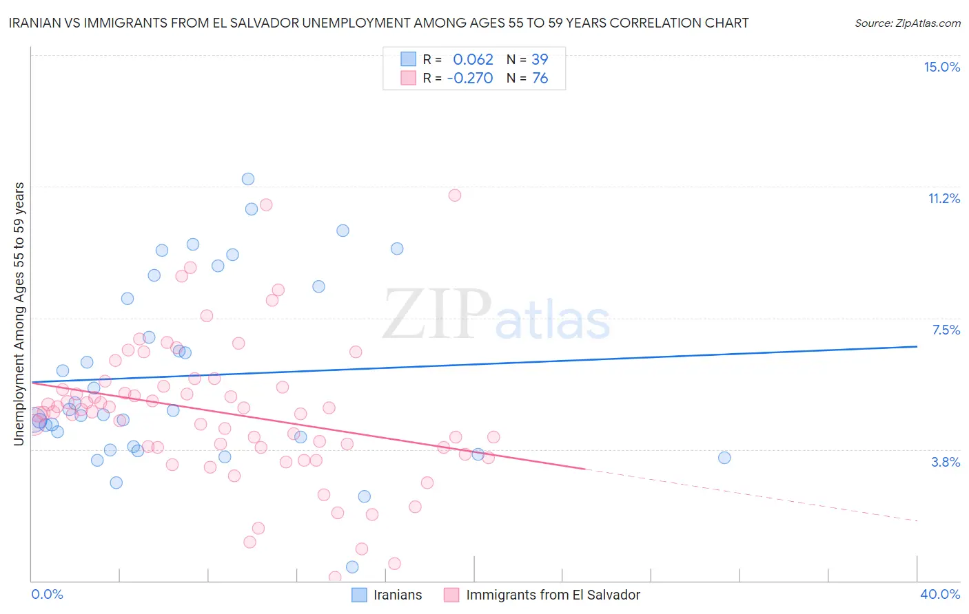 Iranian vs Immigrants from El Salvador Unemployment Among Ages 55 to 59 years