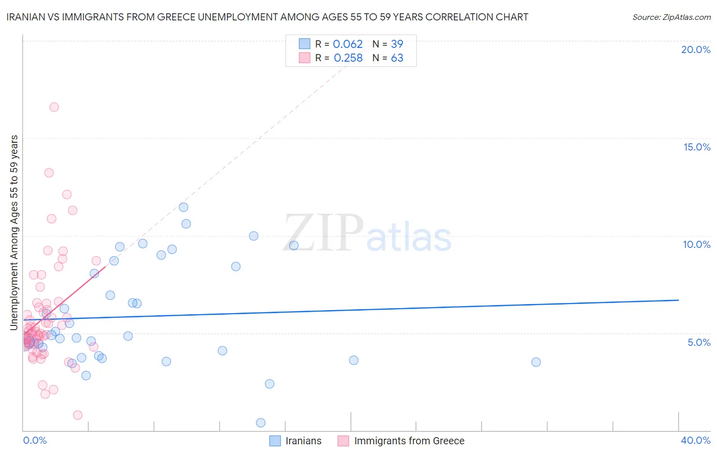 Iranian vs Immigrants from Greece Unemployment Among Ages 55 to 59 years