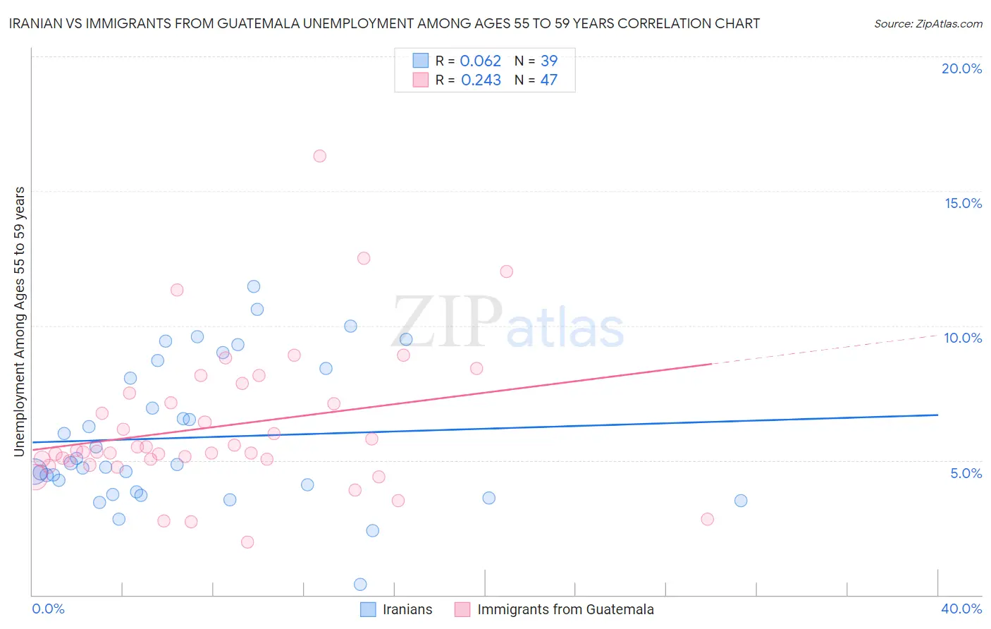 Iranian vs Immigrants from Guatemala Unemployment Among Ages 55 to 59 years