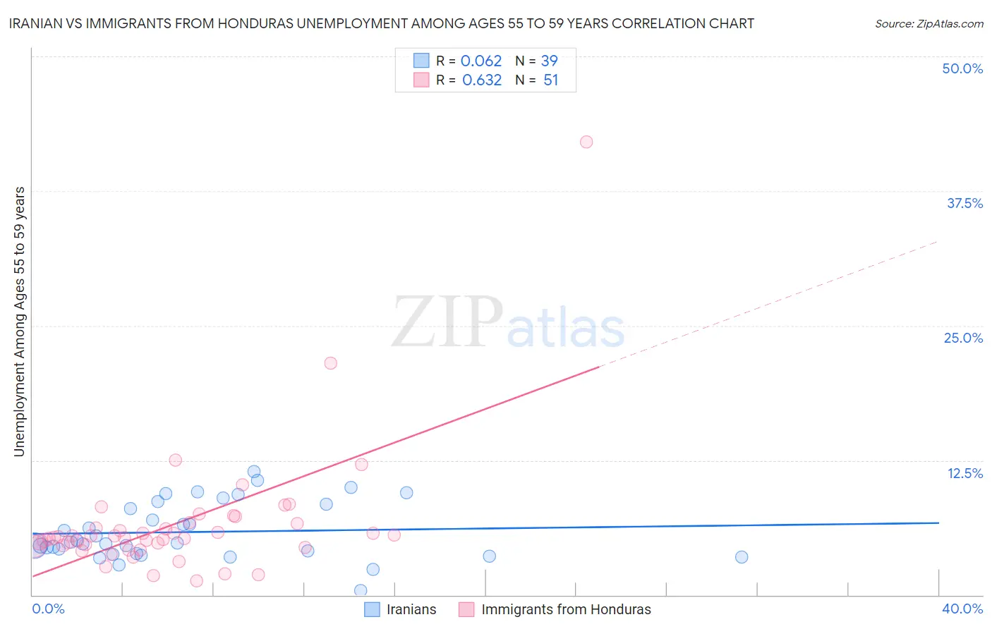 Iranian vs Immigrants from Honduras Unemployment Among Ages 55 to 59 years