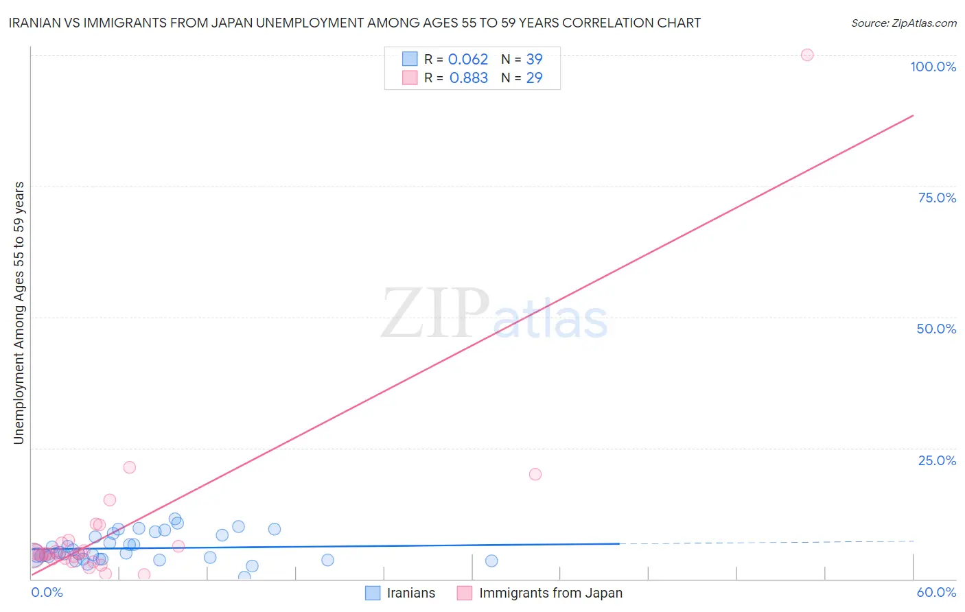 Iranian vs Immigrants from Japan Unemployment Among Ages 55 to 59 years