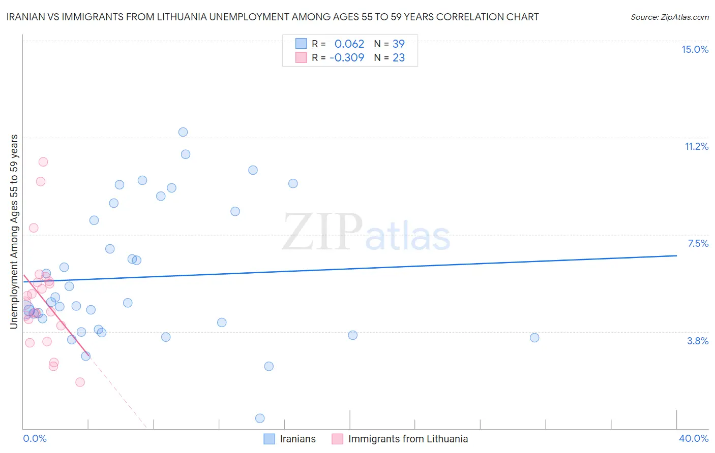 Iranian vs Immigrants from Lithuania Unemployment Among Ages 55 to 59 years