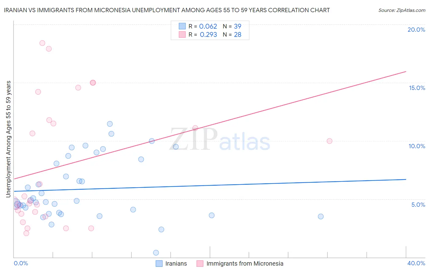 Iranian vs Immigrants from Micronesia Unemployment Among Ages 55 to 59 years