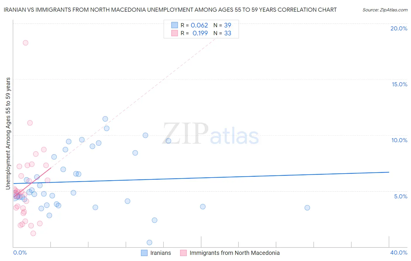 Iranian vs Immigrants from North Macedonia Unemployment Among Ages 55 to 59 years