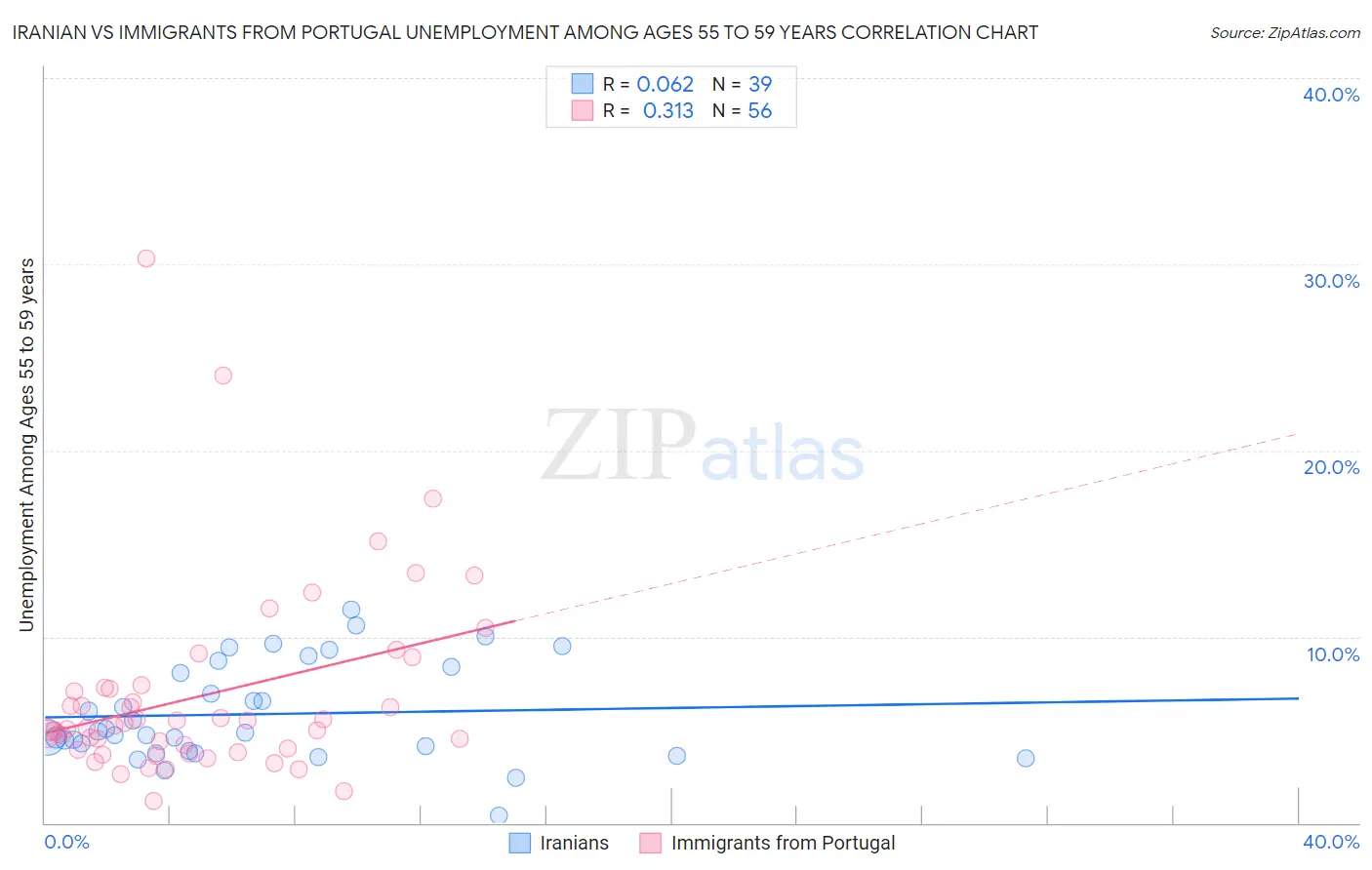 Iranian vs Immigrants from Portugal Unemployment Among Ages 55 to 59 years