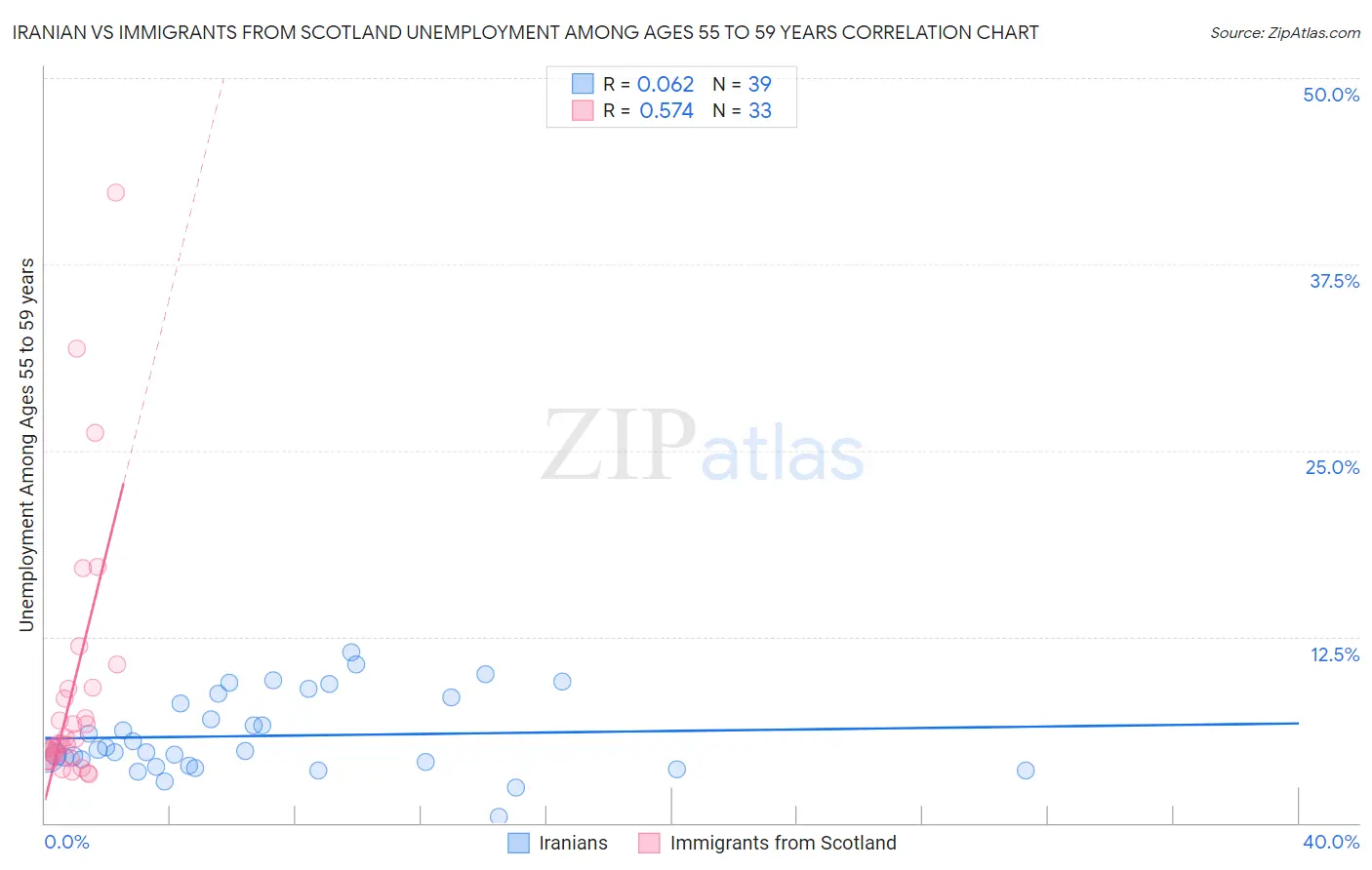 Iranian vs Immigrants from Scotland Unemployment Among Ages 55 to 59 years