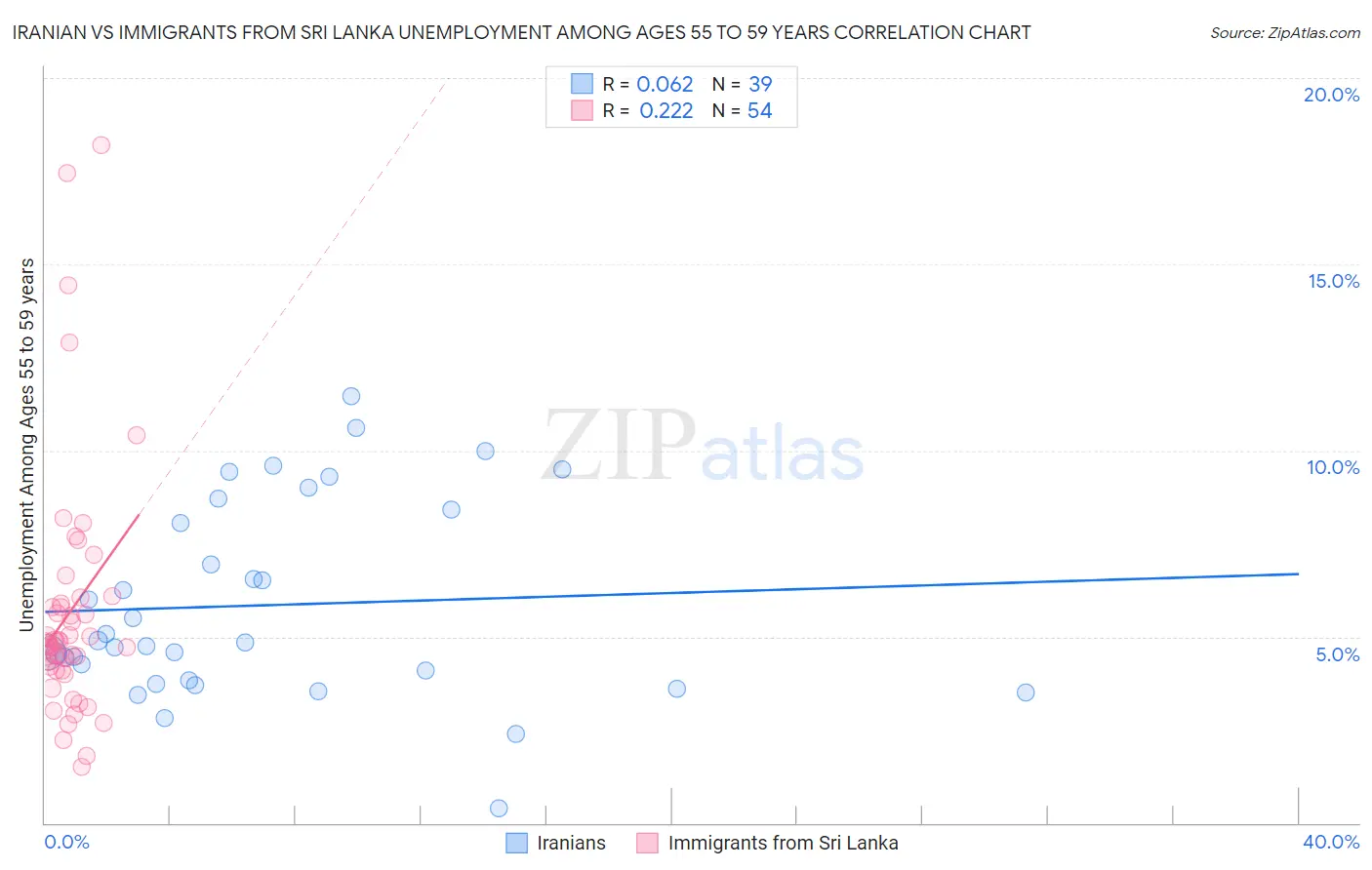 Iranian vs Immigrants from Sri Lanka Unemployment Among Ages 55 to 59 years