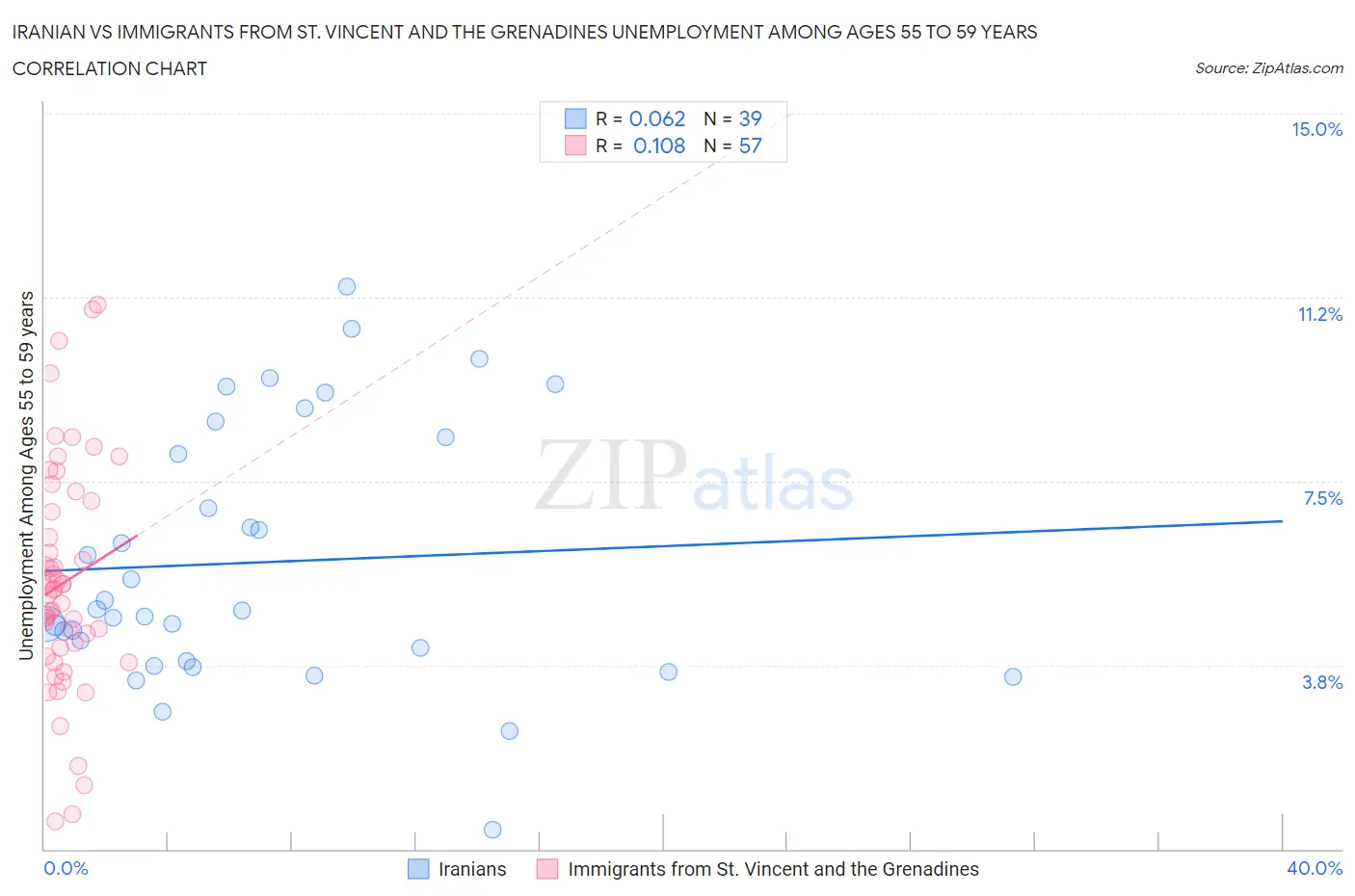 Iranian vs Immigrants from St. Vincent and the Grenadines Unemployment Among Ages 55 to 59 years
