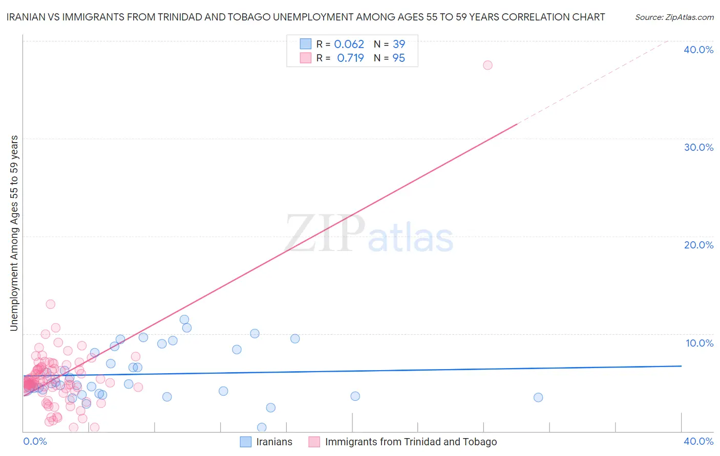 Iranian vs Immigrants from Trinidad and Tobago Unemployment Among Ages 55 to 59 years