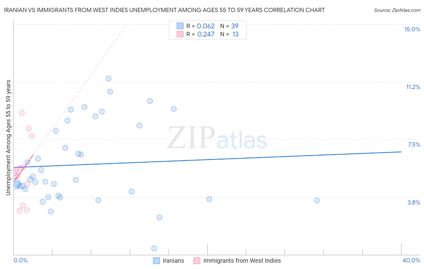 Iranian vs Immigrants from West Indies Unemployment Among Ages 55 to 59 years