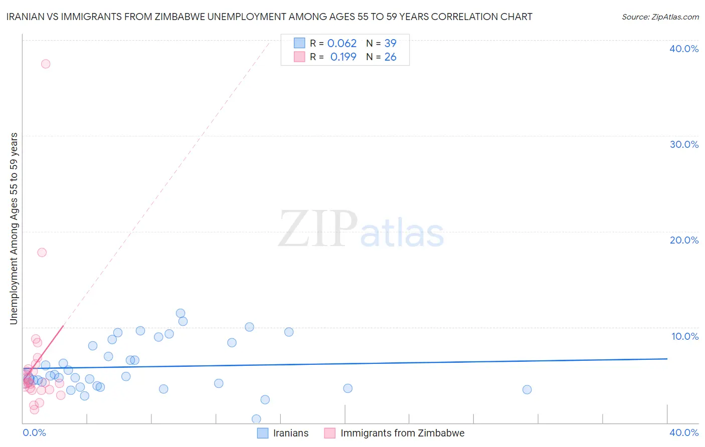 Iranian vs Immigrants from Zimbabwe Unemployment Among Ages 55 to 59 years