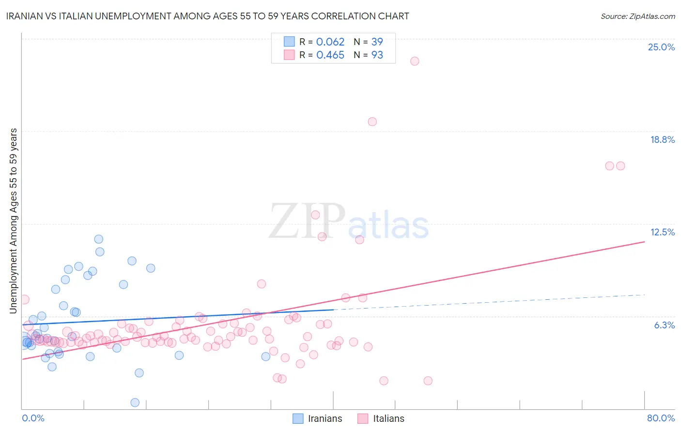 Iranian vs Italian Unemployment Among Ages 55 to 59 years