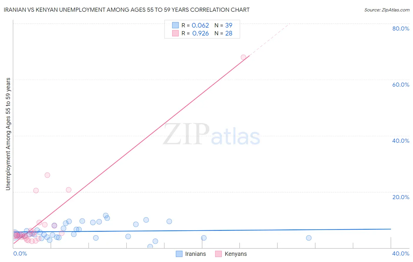 Iranian vs Kenyan Unemployment Among Ages 55 to 59 years