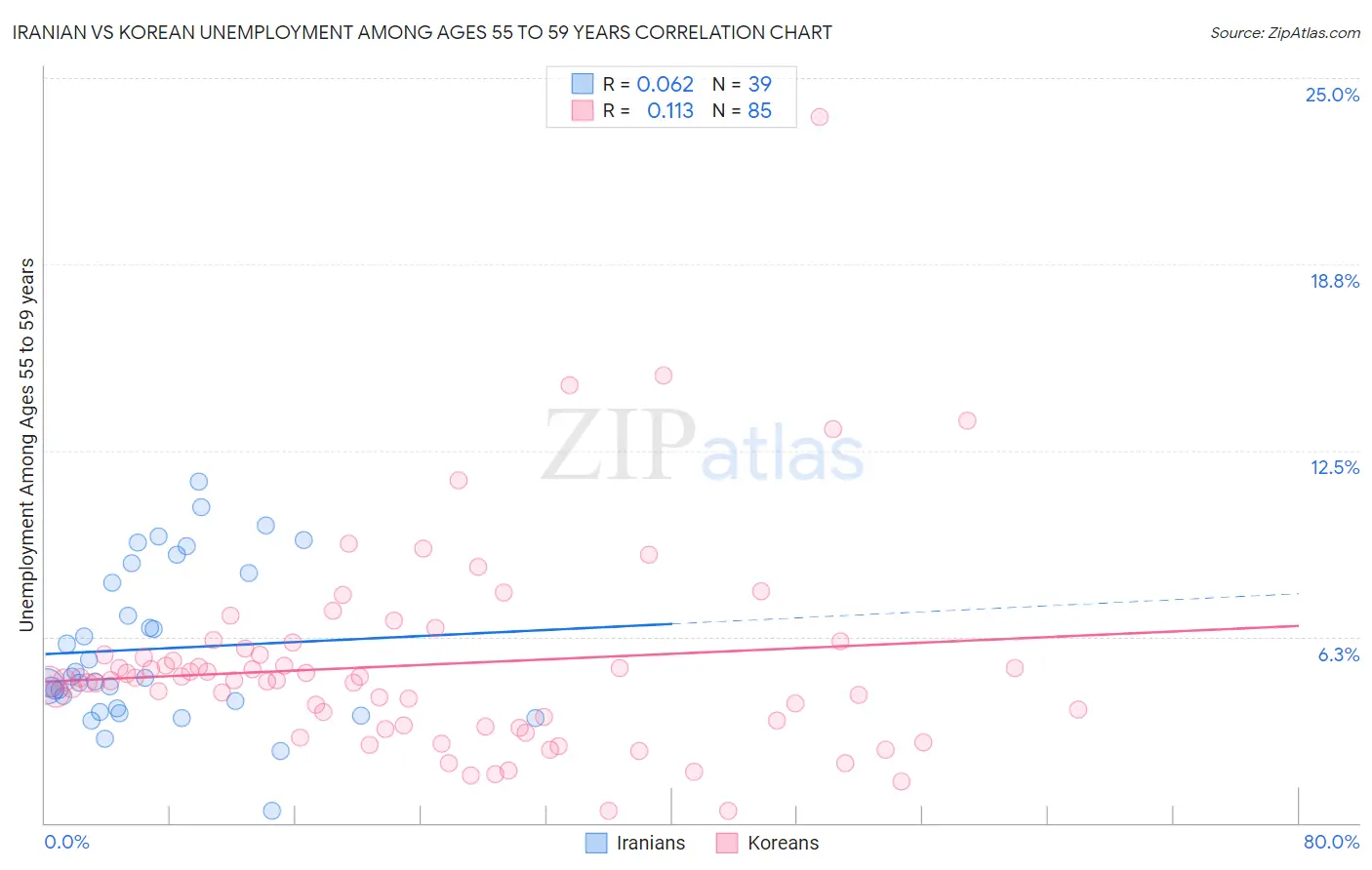 Iranian vs Korean Unemployment Among Ages 55 to 59 years