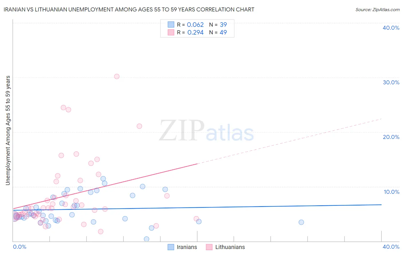 Iranian vs Lithuanian Unemployment Among Ages 55 to 59 years