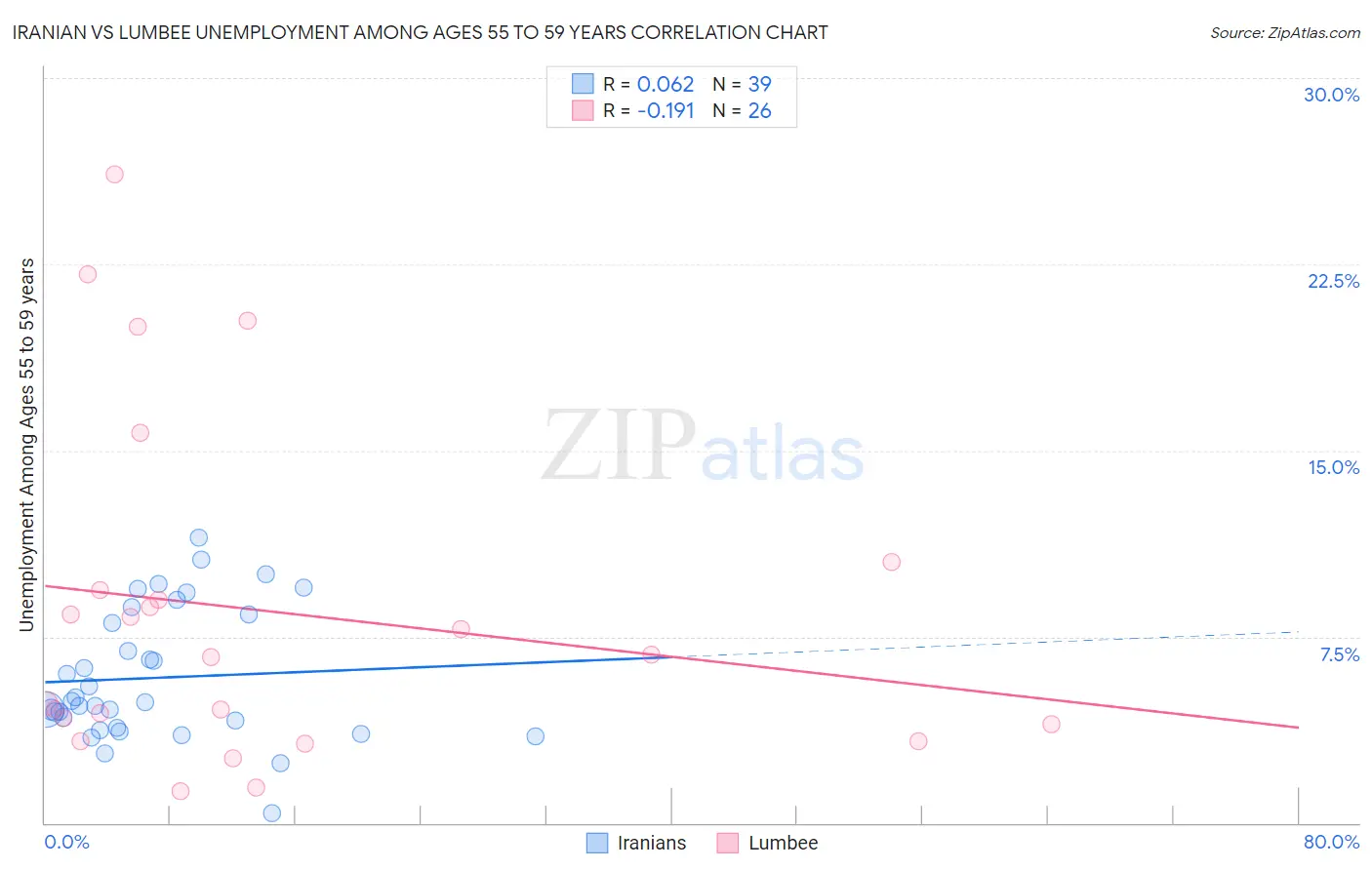 Iranian vs Lumbee Unemployment Among Ages 55 to 59 years