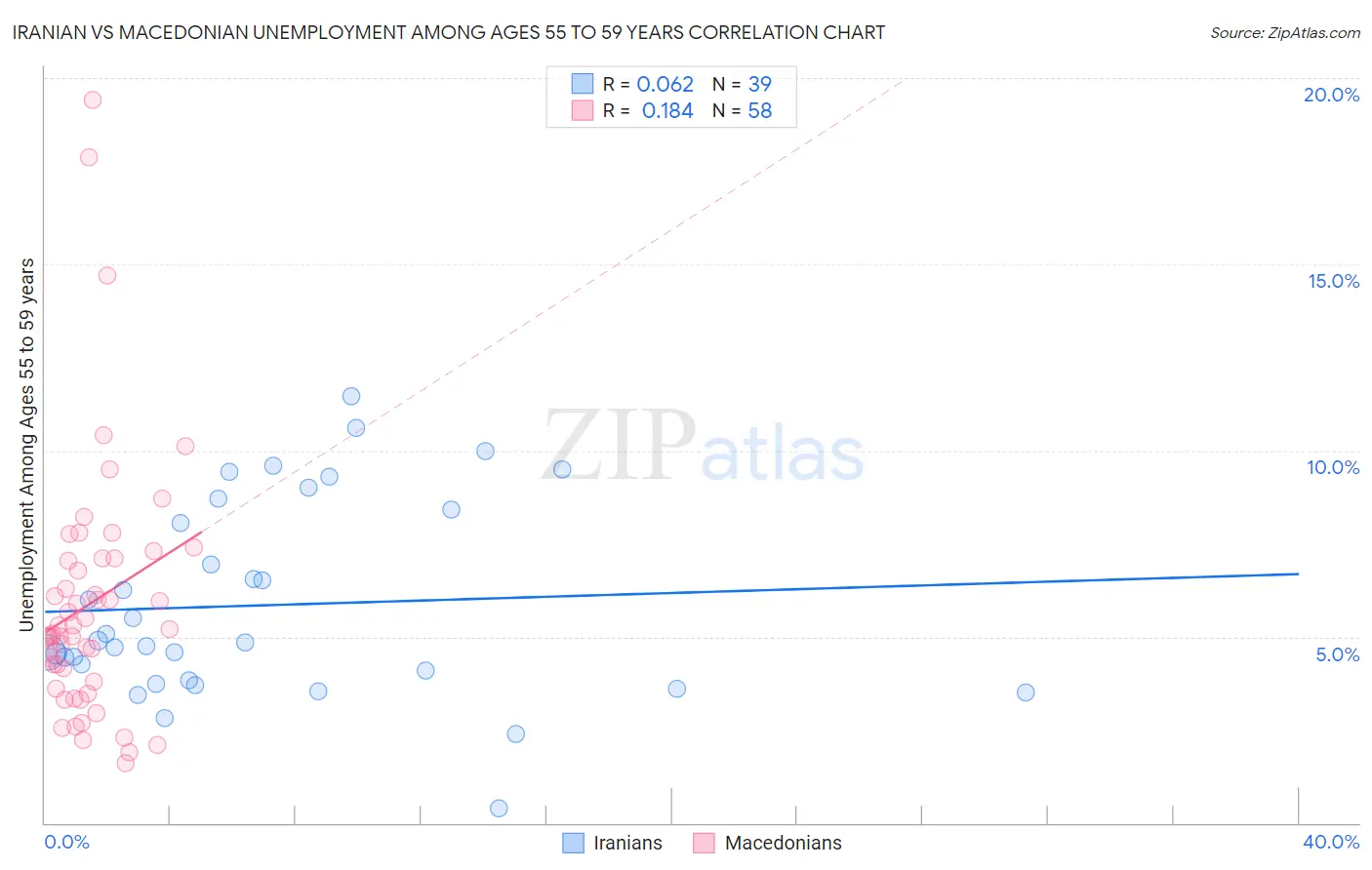 Iranian vs Macedonian Unemployment Among Ages 55 to 59 years
