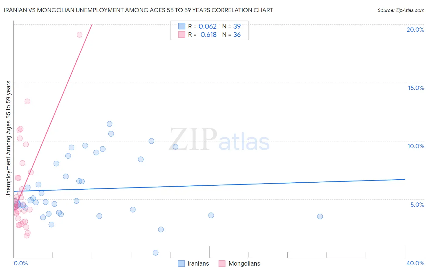 Iranian vs Mongolian Unemployment Among Ages 55 to 59 years
