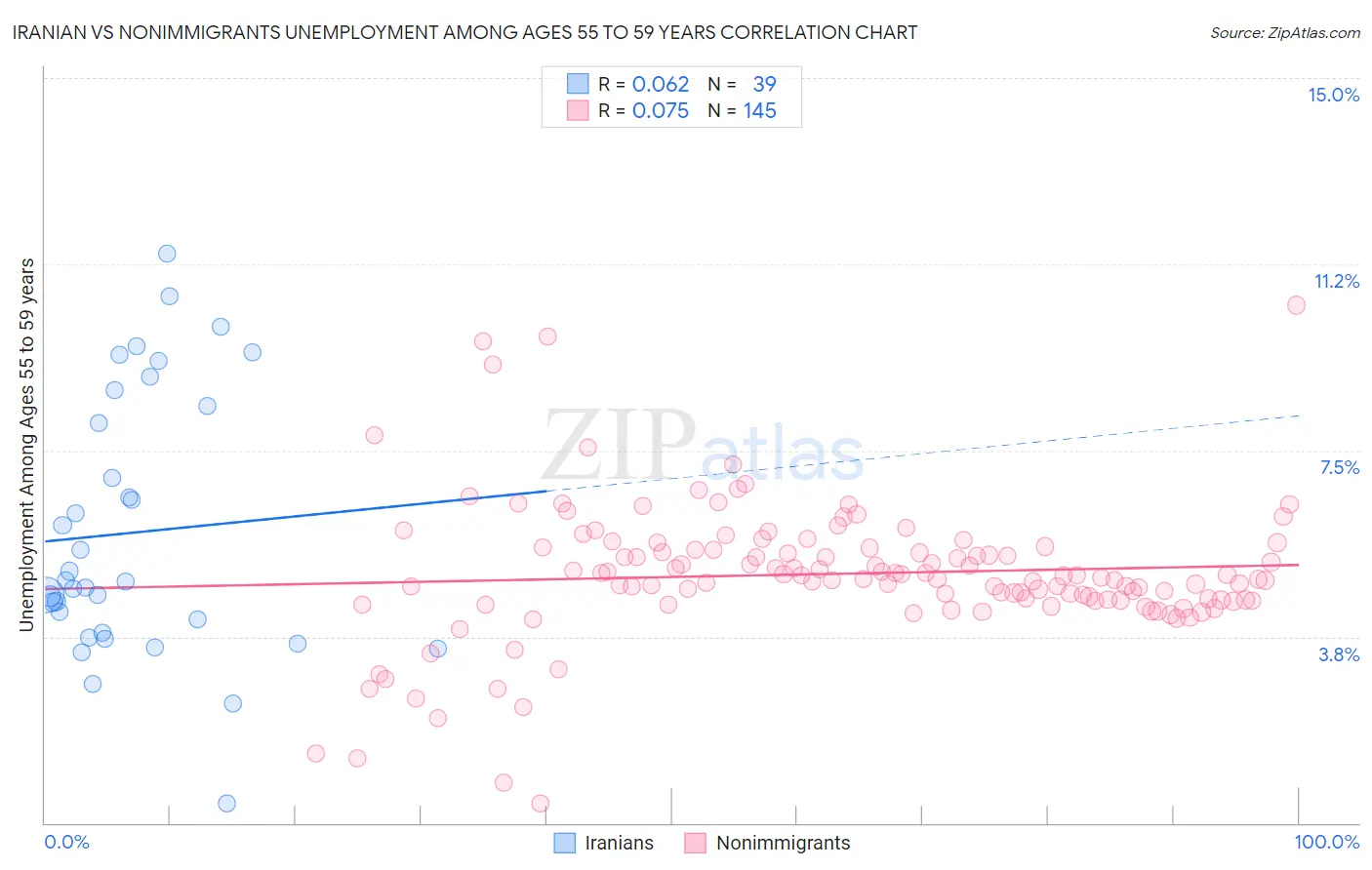 Iranian vs Nonimmigrants Unemployment Among Ages 55 to 59 years
