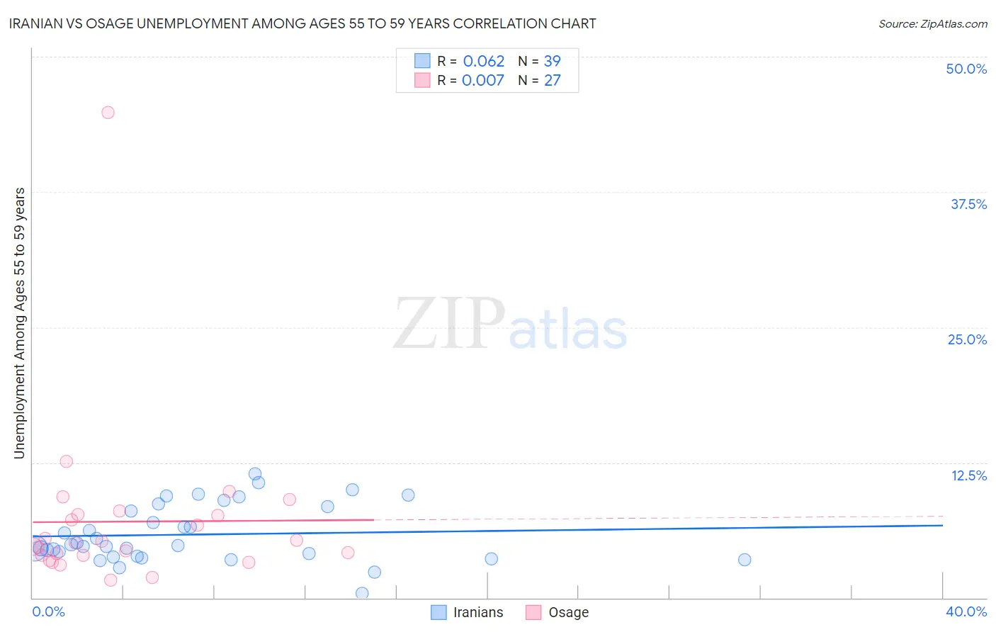 Iranian vs Osage Unemployment Among Ages 55 to 59 years
