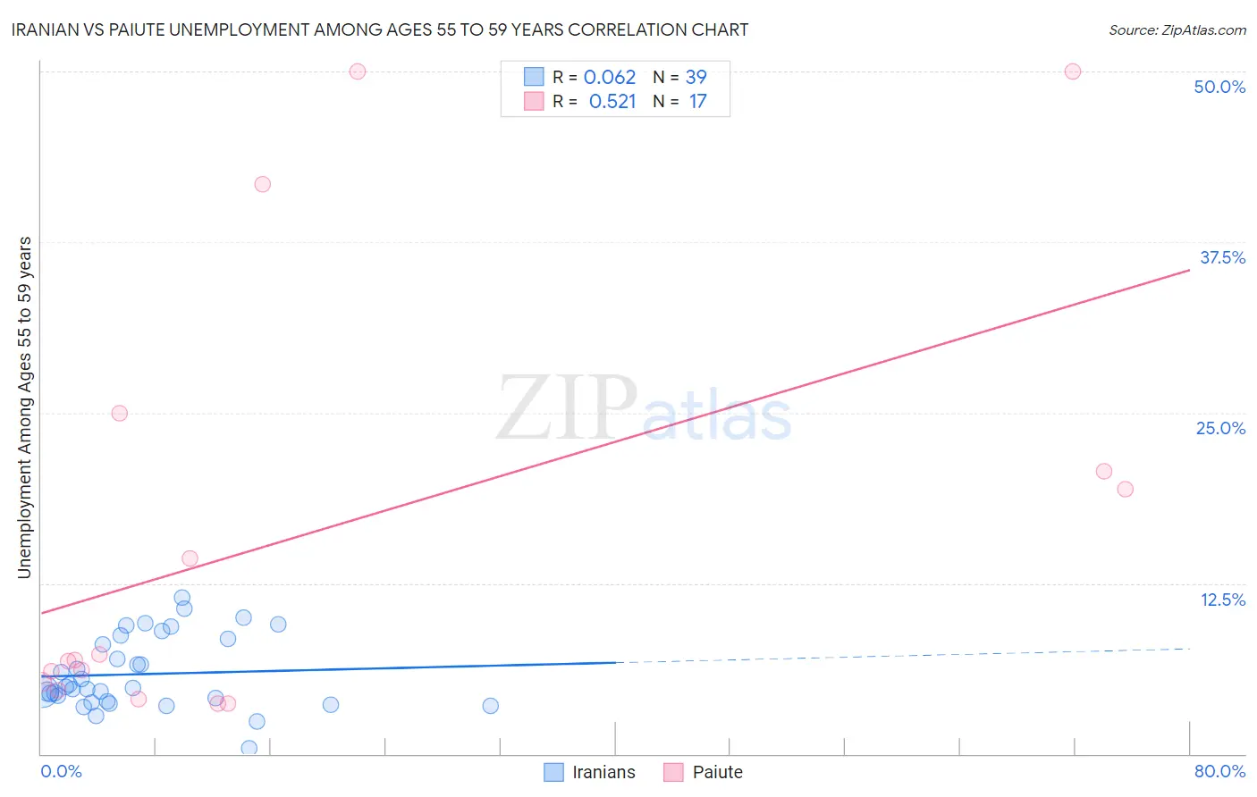 Iranian vs Paiute Unemployment Among Ages 55 to 59 years