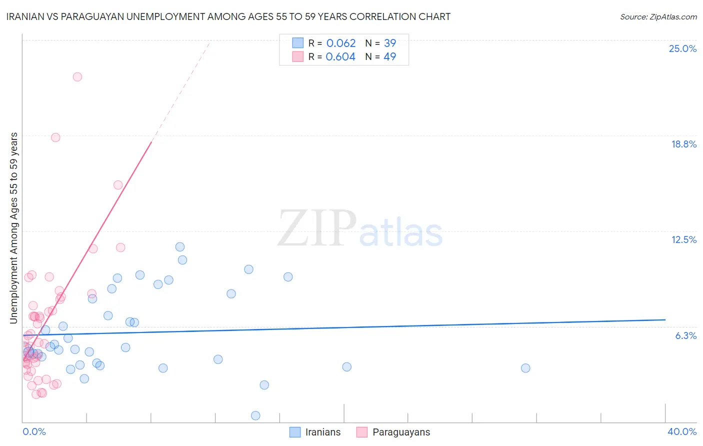 Iranian vs Paraguayan Unemployment Among Ages 55 to 59 years
