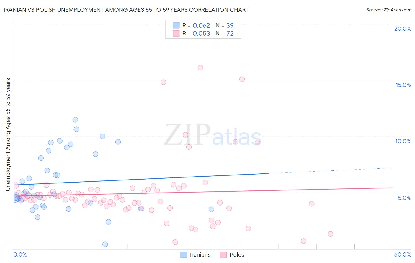 Iranian vs Polish Unemployment Among Ages 55 to 59 years