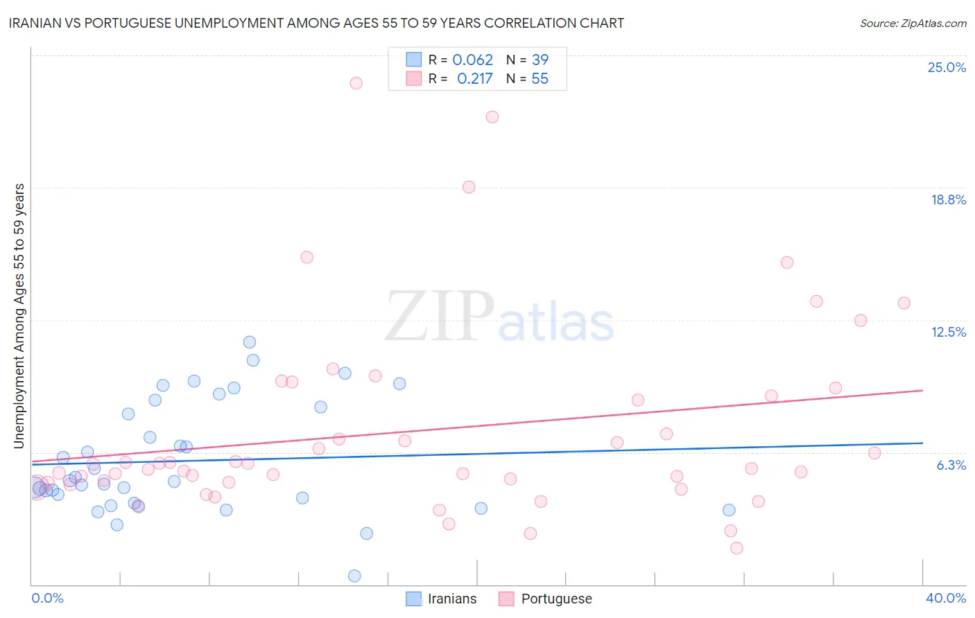 Iranian vs Portuguese Unemployment Among Ages 55 to 59 years
