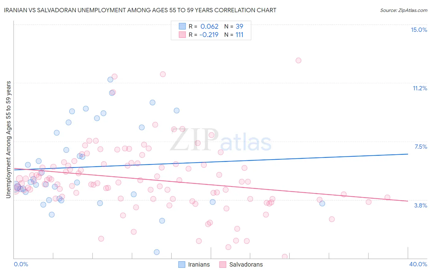 Iranian vs Salvadoran Unemployment Among Ages 55 to 59 years