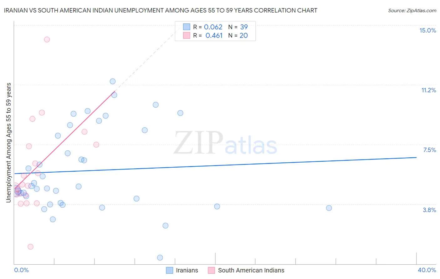 Iranian vs South American Indian Unemployment Among Ages 55 to 59 years