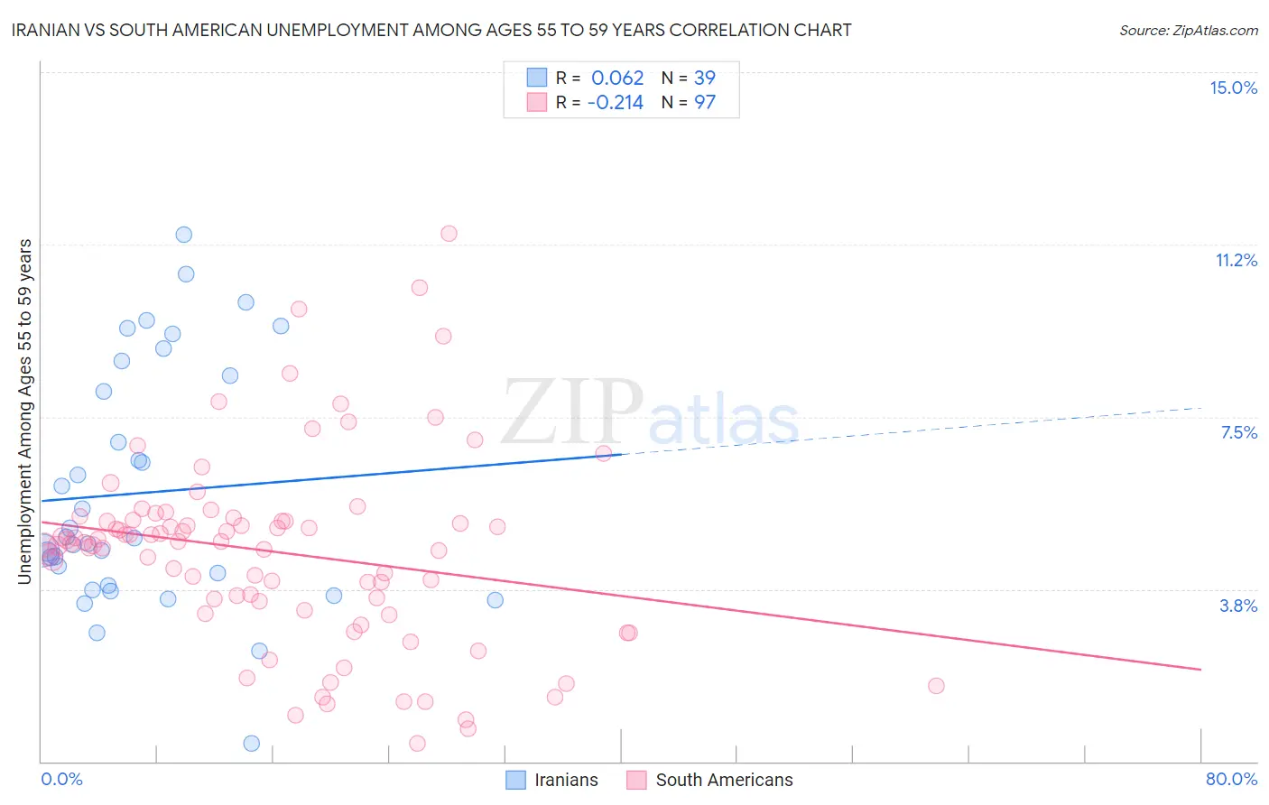 Iranian vs South American Unemployment Among Ages 55 to 59 years